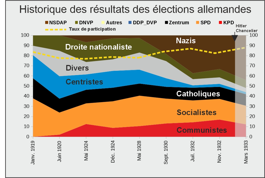 élections allemandes avant-guerre